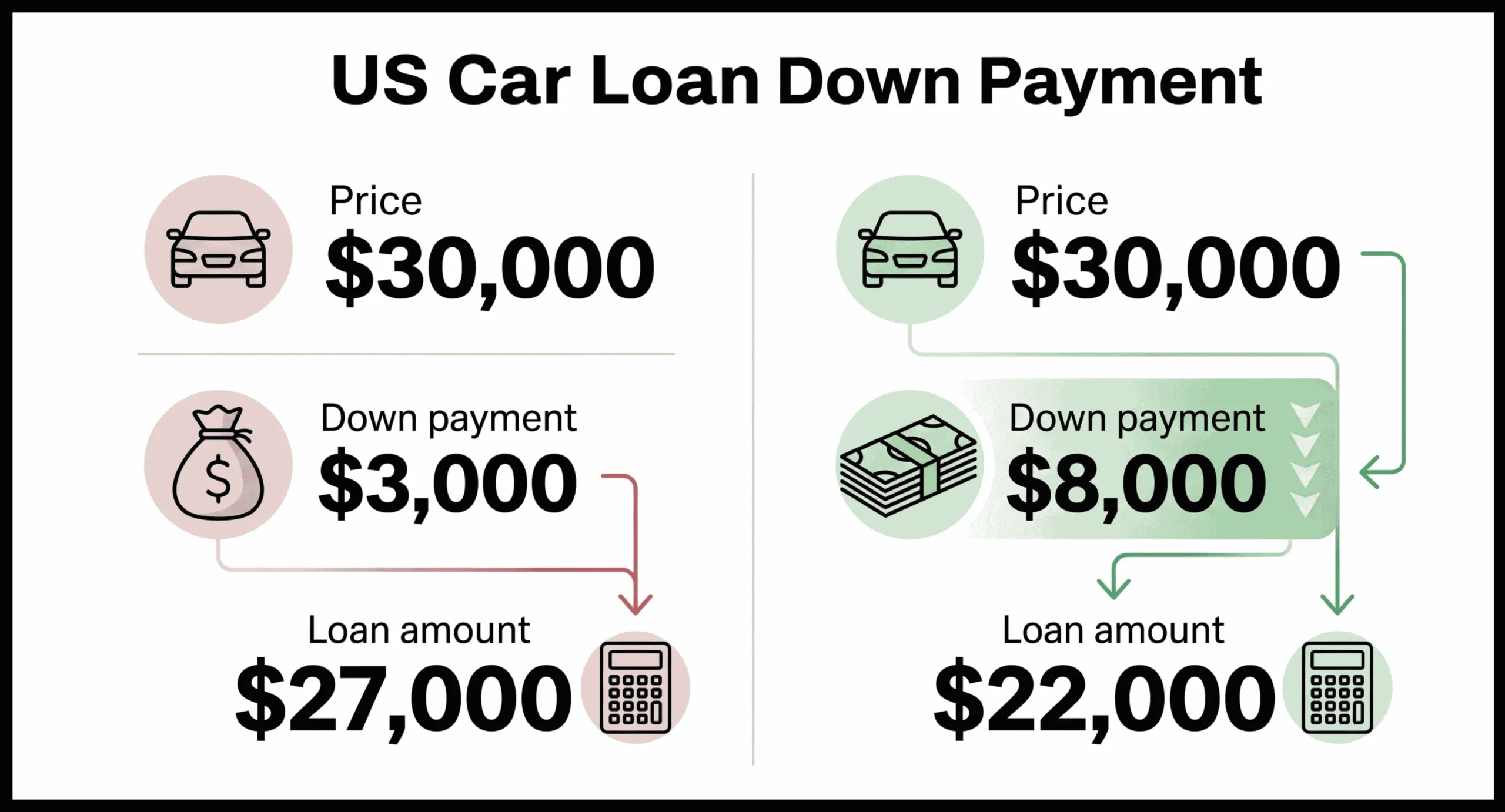 Auto Loan Calculator showing how increasing down payment from $3,000 to $8,000 reduces car loan amount and saves on interest